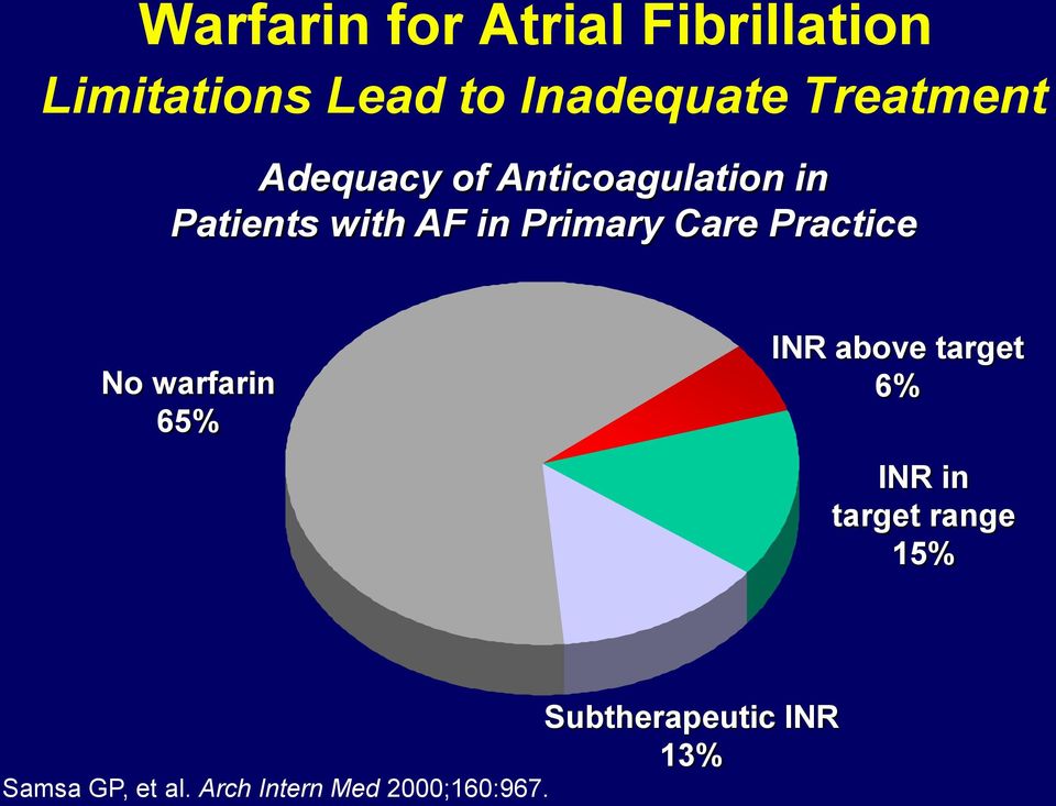 Care Practice No warfarin 65% INR above target 6% INR in target