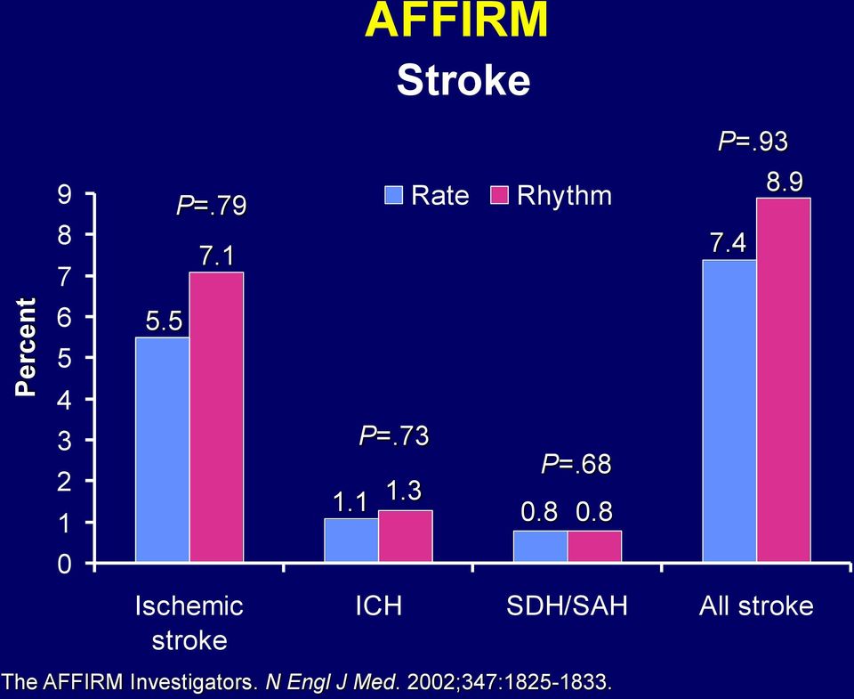 73 Rate Rhythm P=.68 1.1 1.3 0.8 0.8 P=.93 7.4 8.