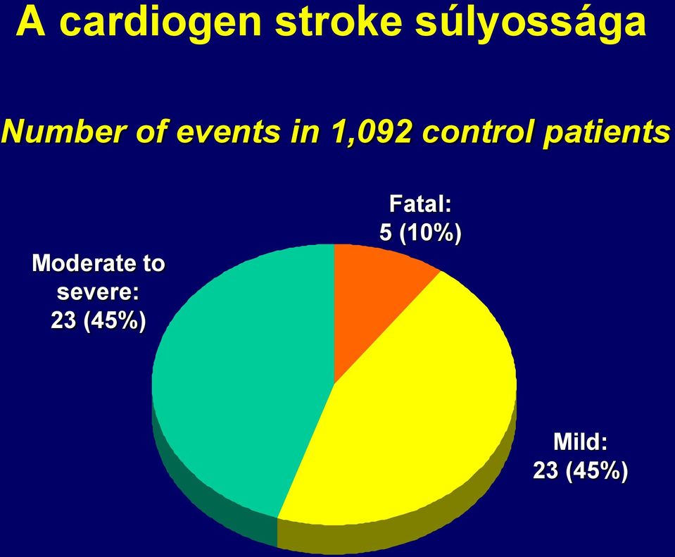 control patients Moderate to