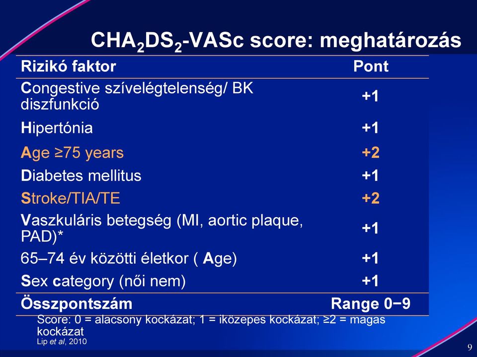 (MI, aortic plaque, PAD)* +1 65 74 év közötti életkor ( Age) +1 Sex category (női nem) +1