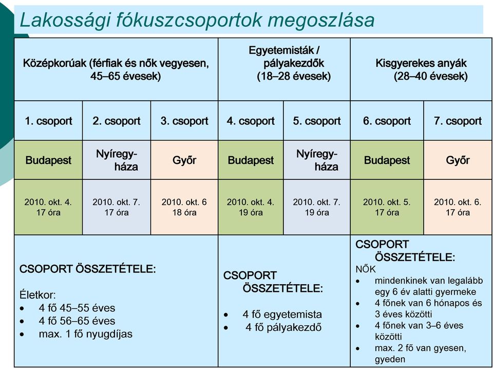 okt. 7. 19 óra 2010. okt. 5. 17 óra 2010. okt. 6. 17 óra CSOPORT ÖSSZETÉTELE: Életkor: 4 fő 45 55 éves 4 fő 56 65 éves max.