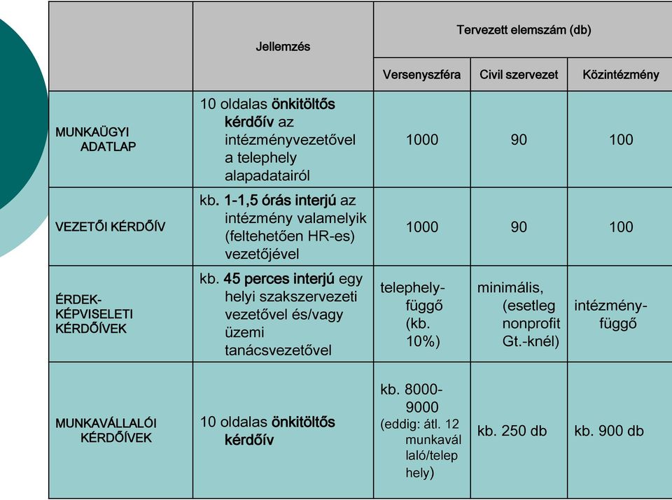 45 perces interjú egy helyi szakszervezeti vezetővel és/vagy üzemi tanácsvezetővel Versenyszféra Civil szervezet Közintézmény 1000 90 100 1000 90 100