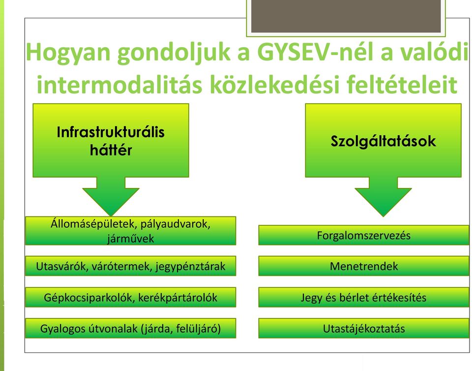 Utasvárók, várótermek, jegypénztárak Gépkocsiparkolók, kerékpártárolók Gyalogos