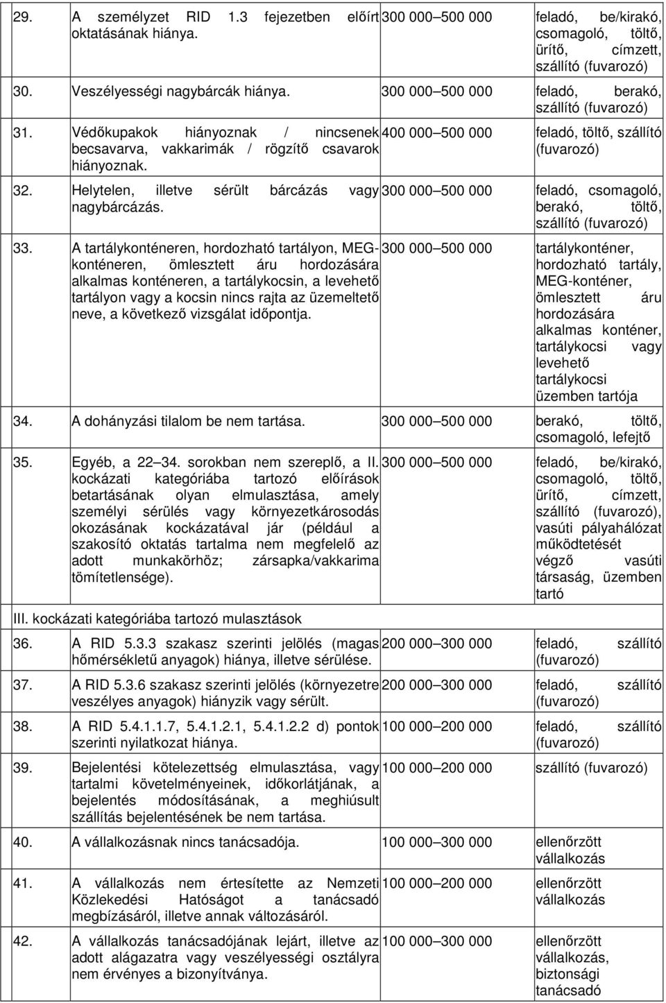 Helytelen, illetve sérült bárcázás vagy nagybárcázás. 300 000 500 000 feladó, csomagoló, berakó, töltő, szállító 33.