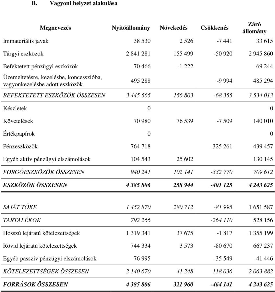 Készletek 0 0 Követelések 70 980 76 539-7 509 140 010 Értékpapírok 0 0 Pénzeszközök 764 718-325 261 439 457 Egyéb aktív pénzügyi elszámolások 104 543 25 602 130 145 FORGÓESZKÖZÖK ÖSSZESEN 940 241 102