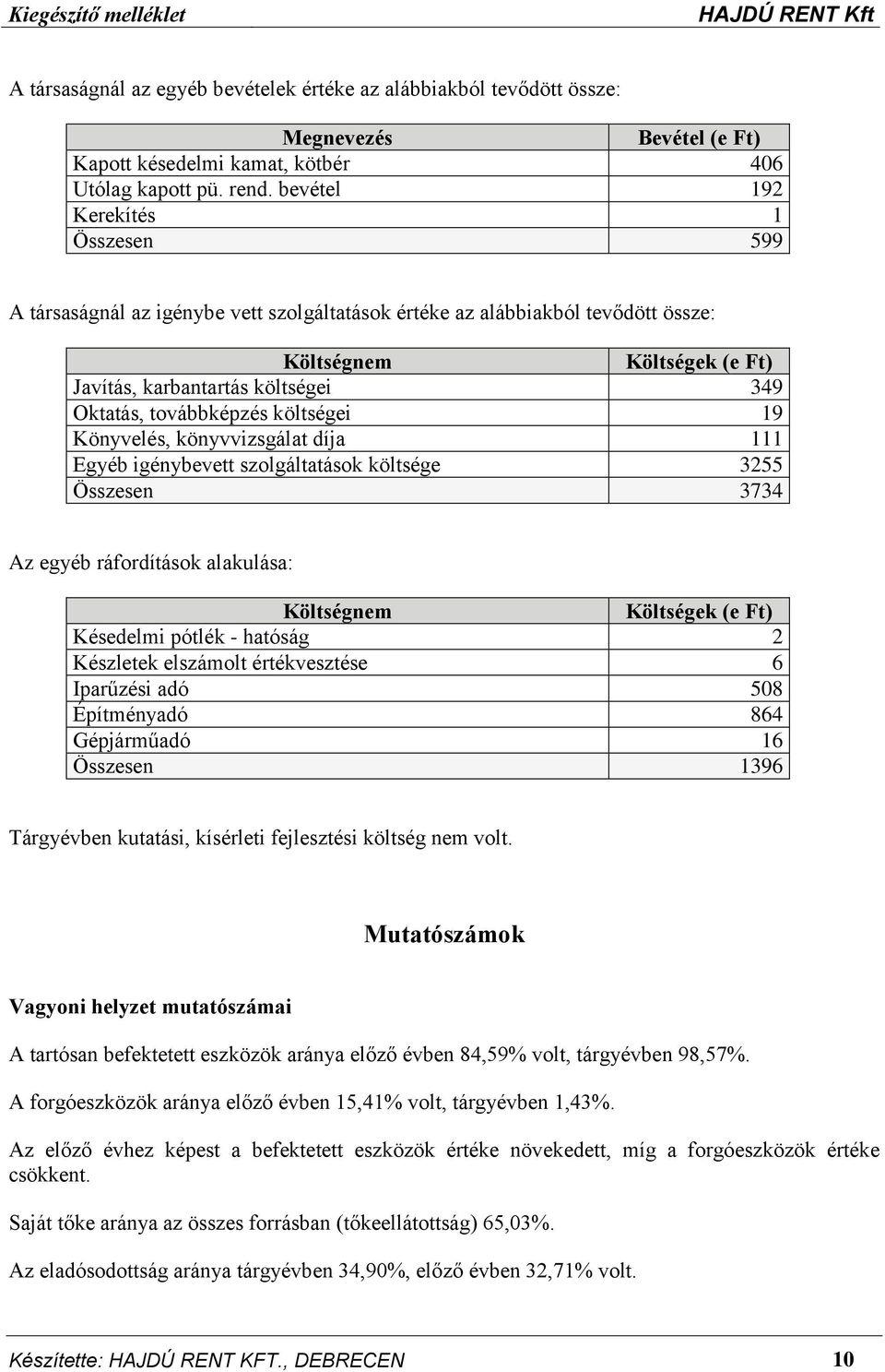 költségei 19 Könyvelés, könyvvizsgálat díja 111 Egyéb igénybevett szolgáltatások költsége 3255 Összesen 3734 Az egyéb ráfordítások alakulása: Költségnem Költségek Késedelmi pótlék - hatóság 2