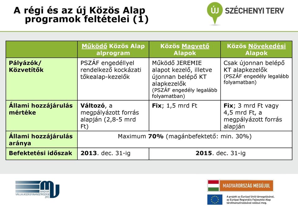 újonnan belépő KT alapkezelők (PSZÁF engedély legalább folyamatban) Fix; 1,5 mrd Ft Maximum 70% (magánbefektető: min. 30%) Befektetési időszak 2013. dec. 31-ig 2015.