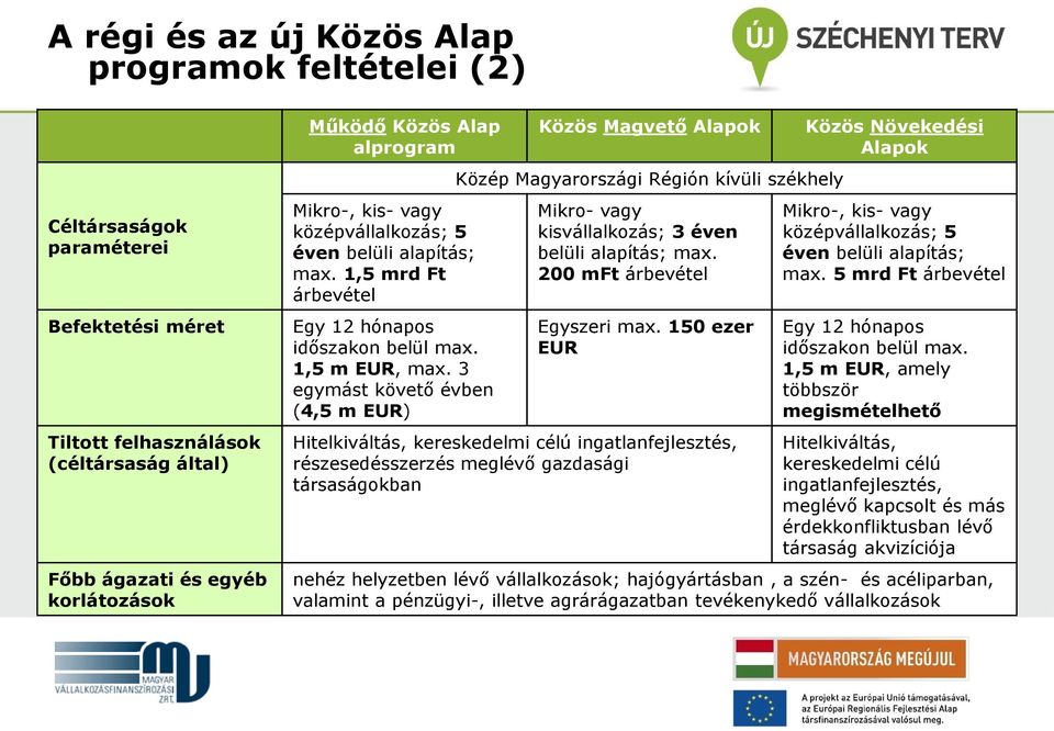 3 egymást követő évben (4,5 m EUR) Közös Magvető Alapok Közép Magyarországi Régión kívüli székhely Mikro- vagy kisvállalkozás; 3 éven belüli alapítás; max. 200 mft árbevétel Egyszeri max.