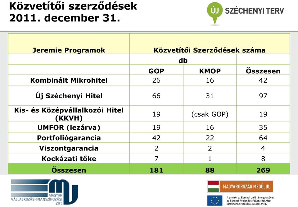 Mikrohitel 26 16 42 Új Széchenyi Hitel 66 31 97 Kis- és Középvállalkozói Hitel