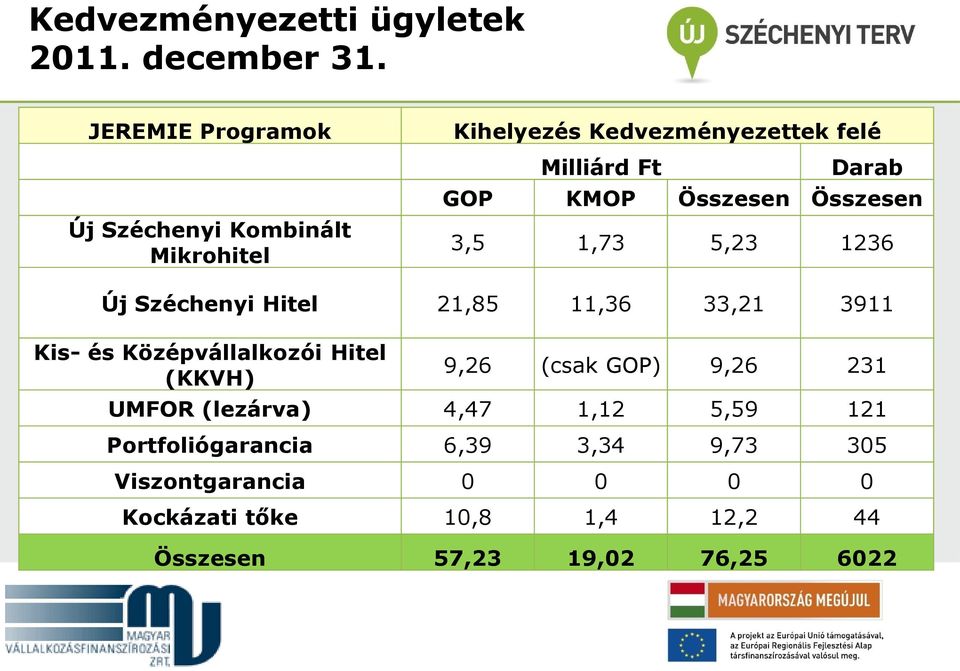 Összesen Összesen 3,5 1,73 5,23 1236 Új Széchenyi Hitel 21,85 11,36 33,21 3911 Kis- és Középvállalkozói Hitel