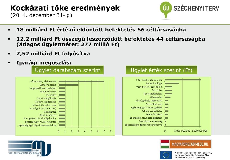 12,2 milliárd Ft összegű leszerződött befektetés 44 céltársaságba (átlagos