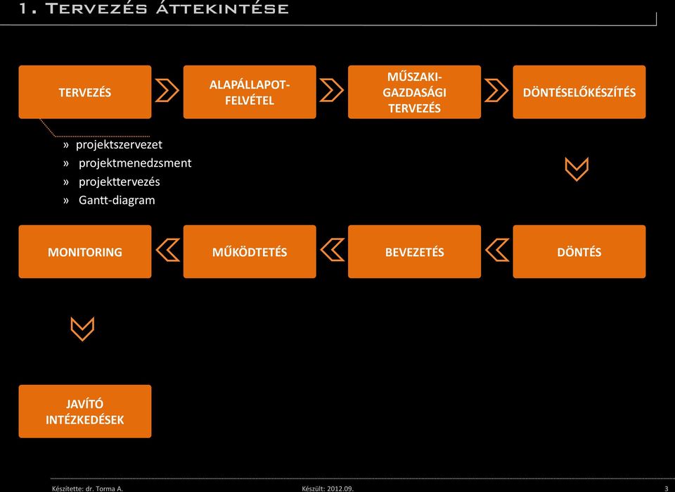 Gantt-diagram ALAPÁLLAPOT- FELVÉTEL MŰSZAKI- GAZDASÁGI TERVEZÉS