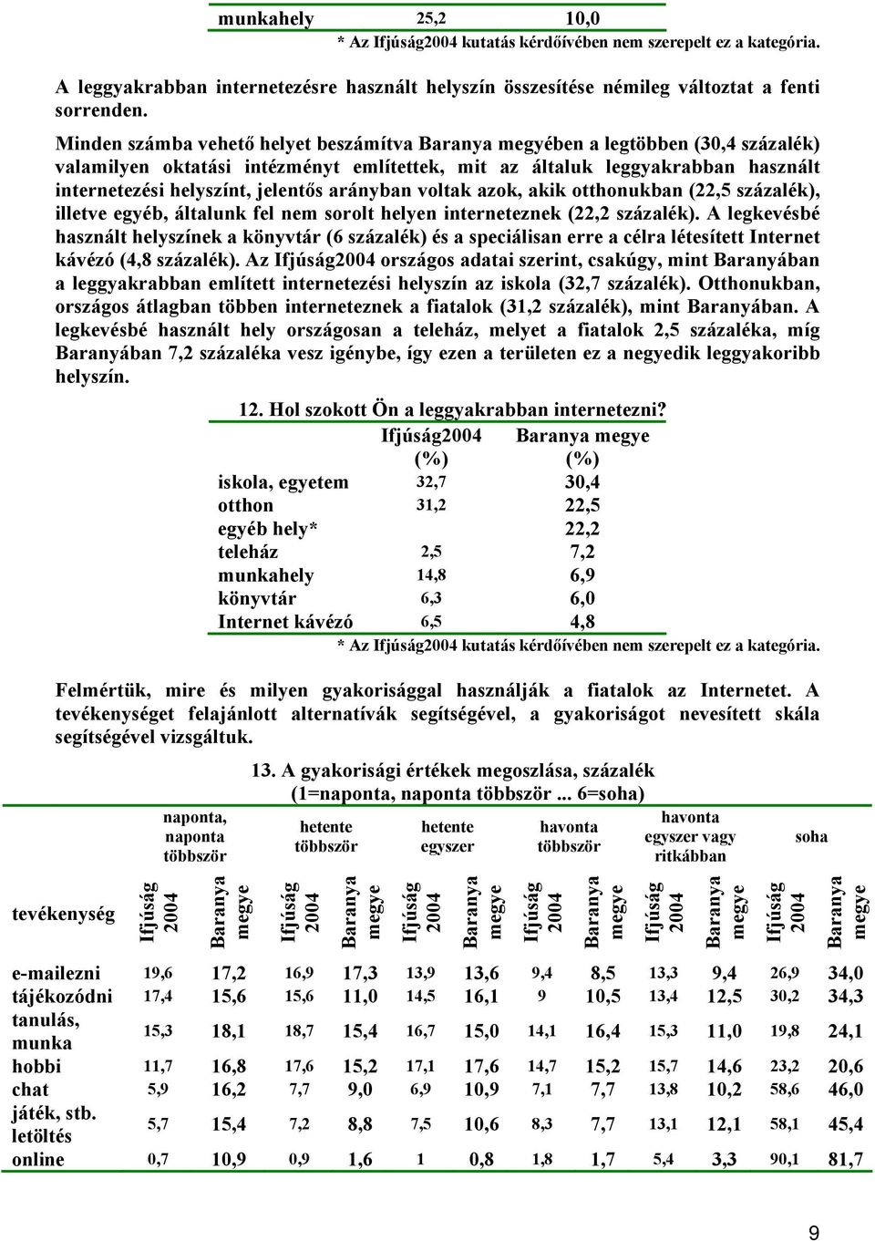 voltak azok, akik otthonukban (22,5 százalék), illetve egyéb, általunk fel nem sorolt helyen interneteznek (22,2 százalék).
