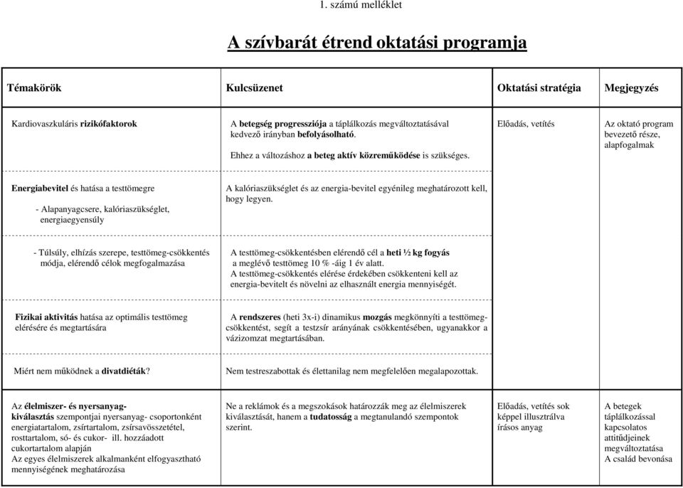 Előadás, vetítés Az oktató program bevezető része, alapfogalmak Energiabevitel és hatása a testtömegre - Alapanyagcsere, kalóriaszükséglet, energiaegyensúly A kalóriaszükséglet és az energia-bevitel
