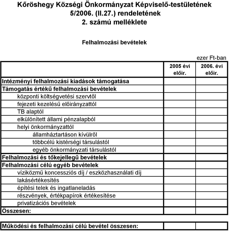 önkormányzati társulástól Felhalmozási és tőkejellegű bevételek Felhalmozási célú egyéb bevételek víziközmű koncessziós díj / eszközhasználati díj lakásértékesítés