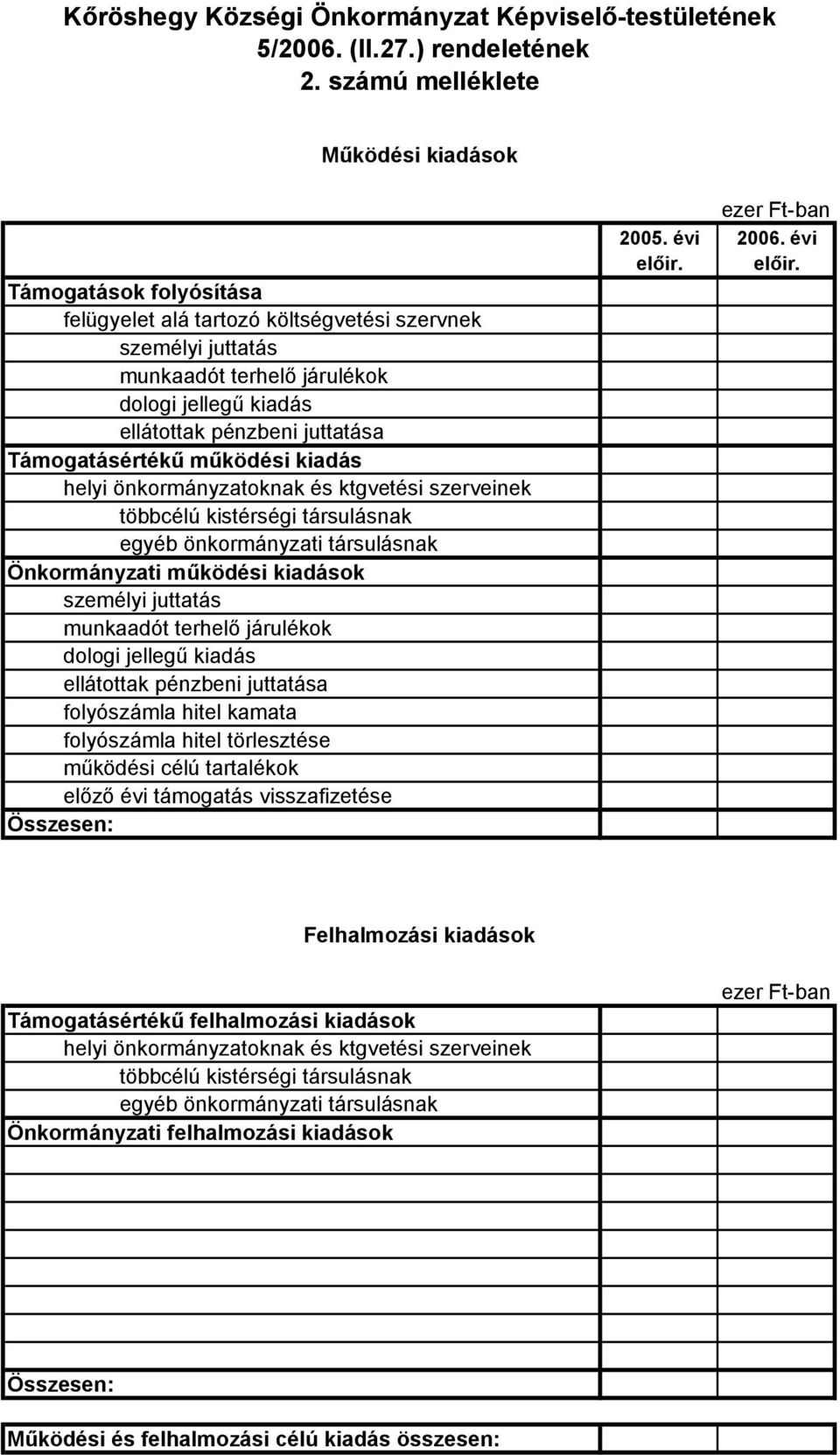 juttatás munkaadót terhelő járulékok dologi jellegű kiadás ellátottak pénzbeni juttatása folyószámla hitel kamata folyószámla hitel törlesztése működési célú tartalékok előző évi támogatás