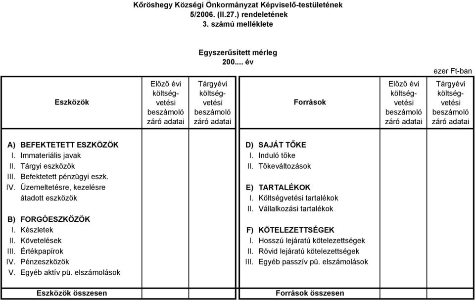 záró adatai A) BEFEKTETETT ESZKÖZÖK D) SAJÁT TŐKE I. Immateriális javak I. Induló tőke II. Tárgyi eszközök II. Tőkeváltozások III. Befektetett pénzügyi eszk. IV.