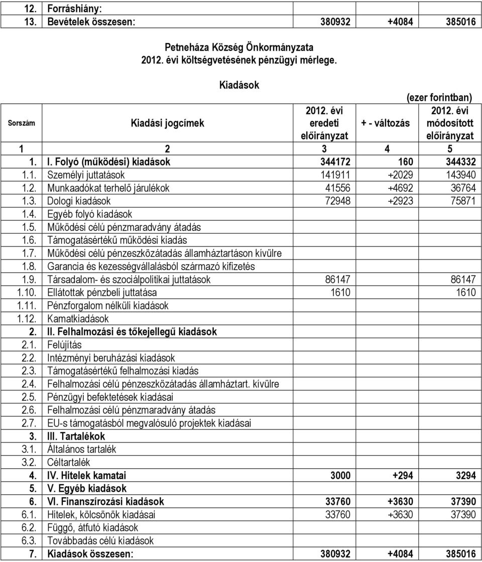 5. Működési célú pénzmaradvány átadás 1.6. Támogatásértékű működési kiadás 1.7. Működési célú pénzeszközátadás államháztartáson kívülre 1.8. Garancia és kezességvállalásból származó kifizetés 1.9.