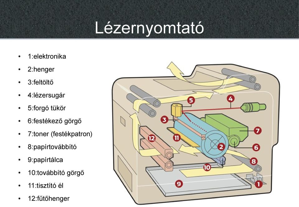 7:toner (festékpatron) 8:papírtovábbító