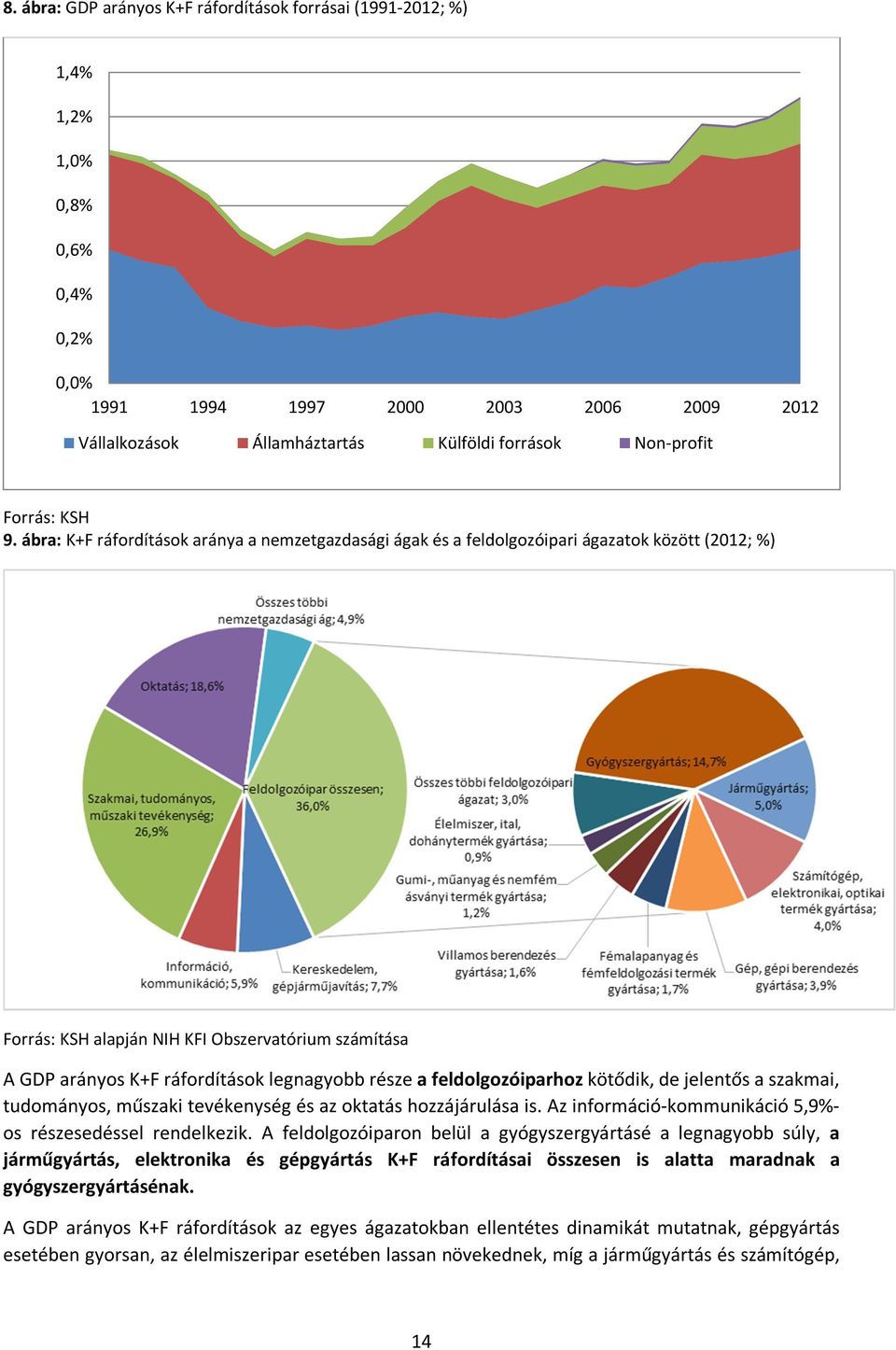 ábra: K+F ráfordítások aránya a nemzetgazdasági ágak és a feldolgozóipari ágazatok között (2012; %) Forrás: KSH alapján NIH KFI Obszervatórium számítása A GDP arányos K+F ráfordítások legnagyobb