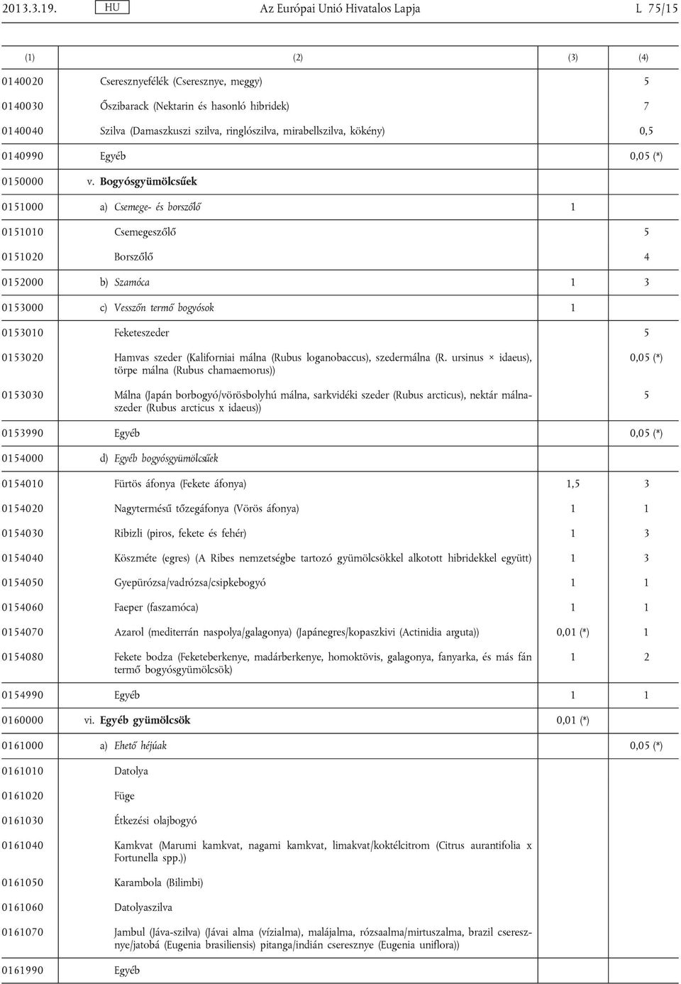 ringlószilva, mirabellszilva, kökény) 0,5 0140990 Egyéb 0,05 (*) 0150000 v.