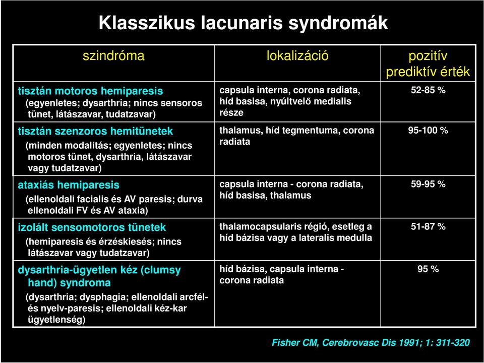 corona radiata 52-85 % 95-100 % ataxiás hemiparesis capsula interna - corona radiata, 59-95 % (ellenoldali facialis és AV paresis; durva híd basisa, thalamus ellenoldali FV és AV ataxia) izolált