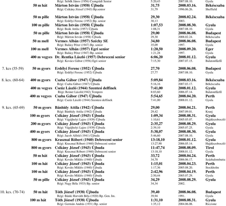 08.10. Gyula 50 m pille Márton István (1958) Újbuda 29,00 2008.06.08. Budapest Régi: Márton István (1958) Újbuda 29,30 2008.02.24. Békéscsaba 50 m mell Vermes Albán (1957) Széchy SE 34,80 2008.06.08. Budapest Régi: Balásy Péter (1947) Bp.