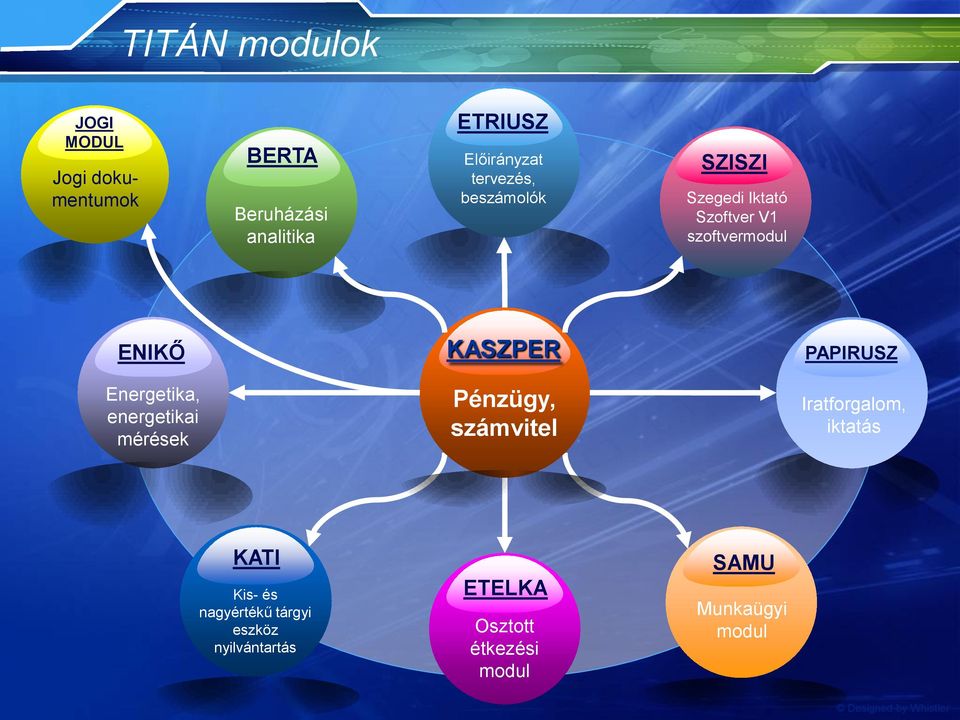 energetikai mérések KASZPER Pénzügy, számvitel PAPIRUSZ Iratforgalom, iktatás KATI Kis-