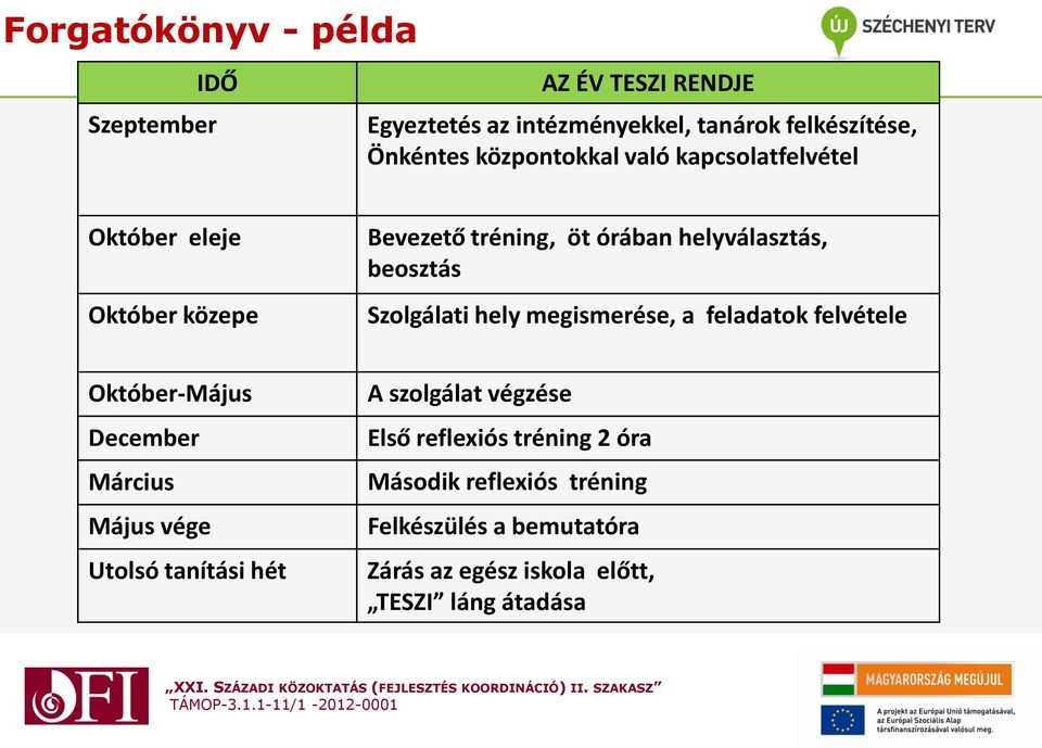 Szolgálati hely megismerése, a feladatok felvétele Október-Május December Március Május vége Utolsó tanítási hét A