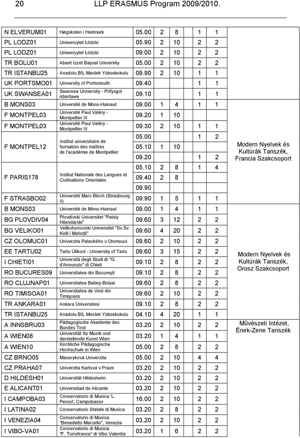 40 1 1 Swansea University - Prifysgol UK SWANSEA01 Abertawe 09.10 1 1 B MONS03 Université de Mons-Hainaut 09.