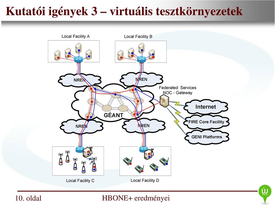 B NREN NREN Federated Services NOC - Gateway Internet NREN GÉANT NREN