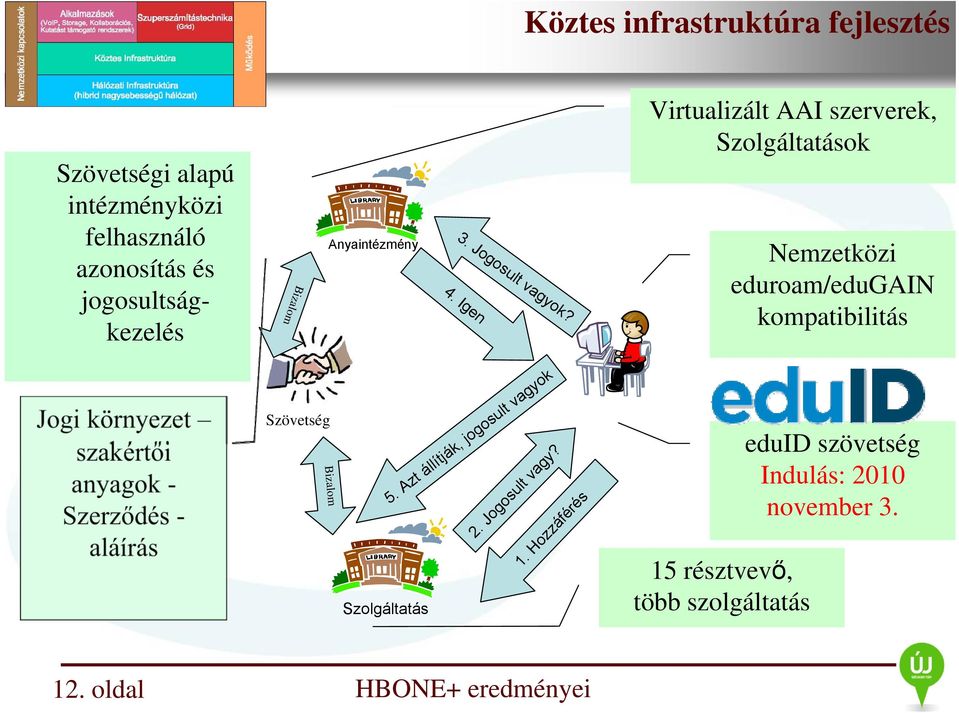 Igen Virtualizált AAI szerverek, Szolgáltatások Nemzetközi eduroam/edugain kompatibilitás Szövetség