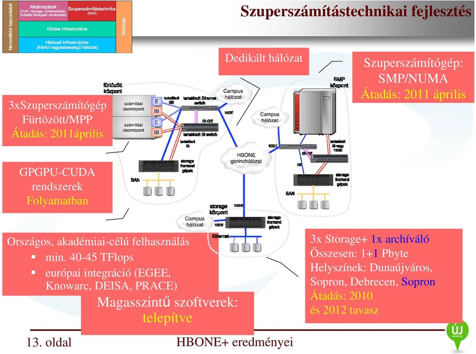 felhasználás min. 40-45 TFlops európai integráció (EGEE, Knowarc, DEISA, PRACE) 13.