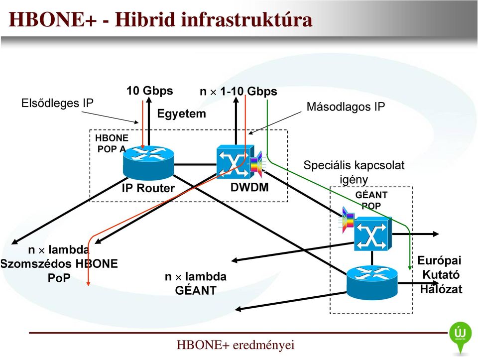 Router DWDM Speciális kapcsolat igény GÉANT POP n