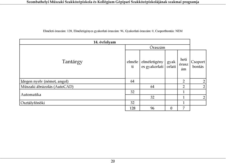 évfolyam Óraszám Tantárgy elméle ti elméletigény es gyakorlati gyak orlati heti