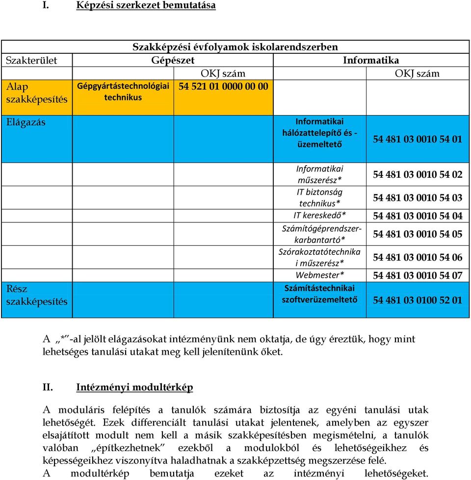 54 481 03 0010 54 04 Számítógéprendszerkarbantartó* 54 481 03 0010 54 05 Szórakoztatótechnika i műszerész* 54 481 03 0010 54 06 Webmester* 54 481 03 0010 54 07 Számítástechnikai szoftverüzemeltető 54