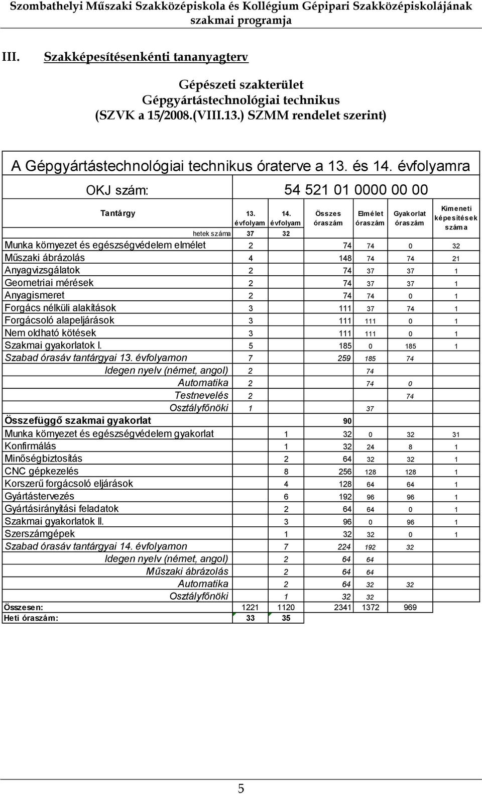 évfolyamra OKJ szám: Tantárgy 13. évfolyam 14.