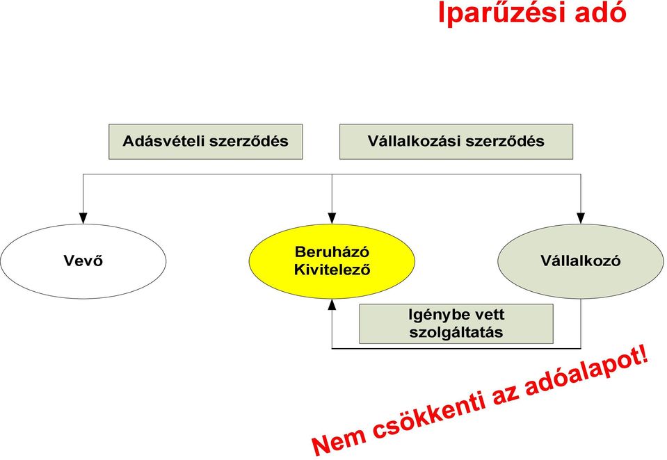 szerződés Vevő Beruházó