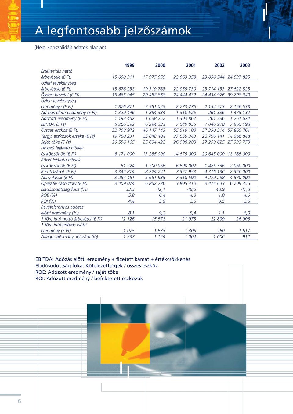 551 025 2 773 775 2 154 573 2 156 538 Adózás elôtti eredmény (E Ft) 1 329 446 1 884 334 1 310 525 261 336 1 475 132 Adózott eredmény (E Ft) 1 193 462 1 638 257 1 303 867 261 336 1 261 674 EBITDA (E