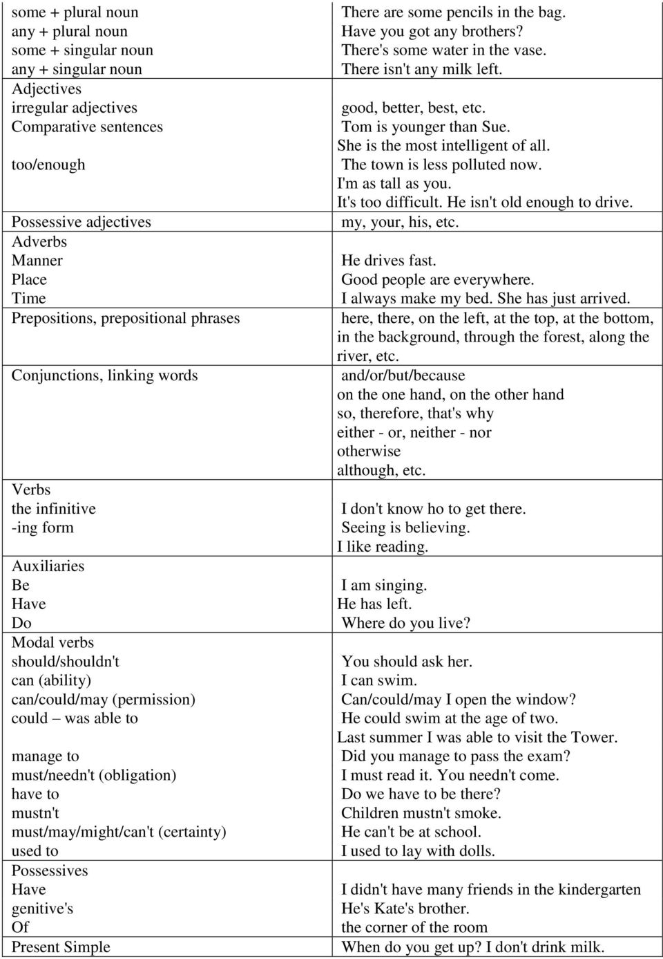 able to manage to must/needn't (obligation) have to mustn't must/may/might/can't (certainty) used to Possessives Have genitive's Of Present Simple There are some pencils in the bag.