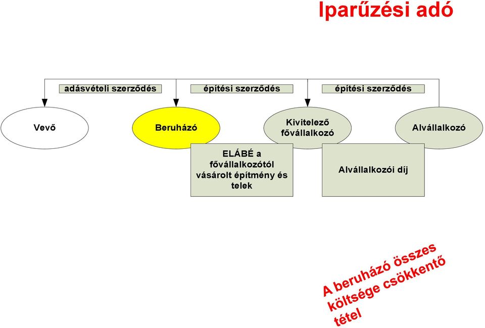 Kivitelező fővállalkozó Alvállalkozó ELÁBÉ a