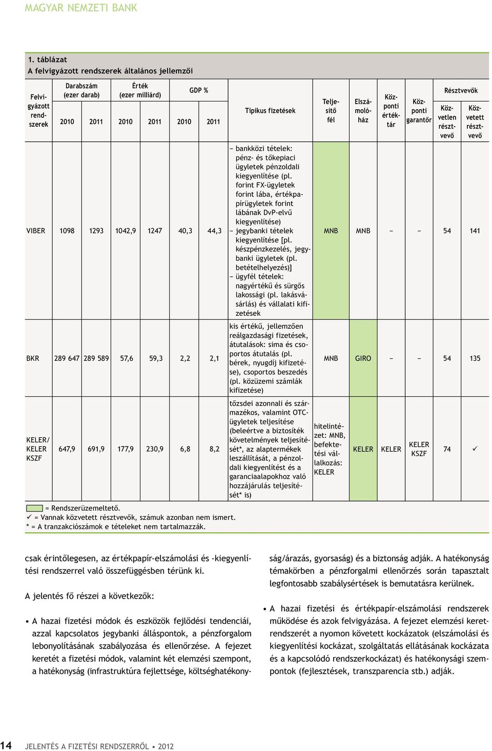 59,3 2,2 2,1 KELER/ KELER KSZF 647,9 691,9 177,9 23,9 6,8 8,2 Tipikus fizetések bankközi tételek: pénz- és tőkepiaci ügyletek pénzoldali kiegyenlítése (pl.