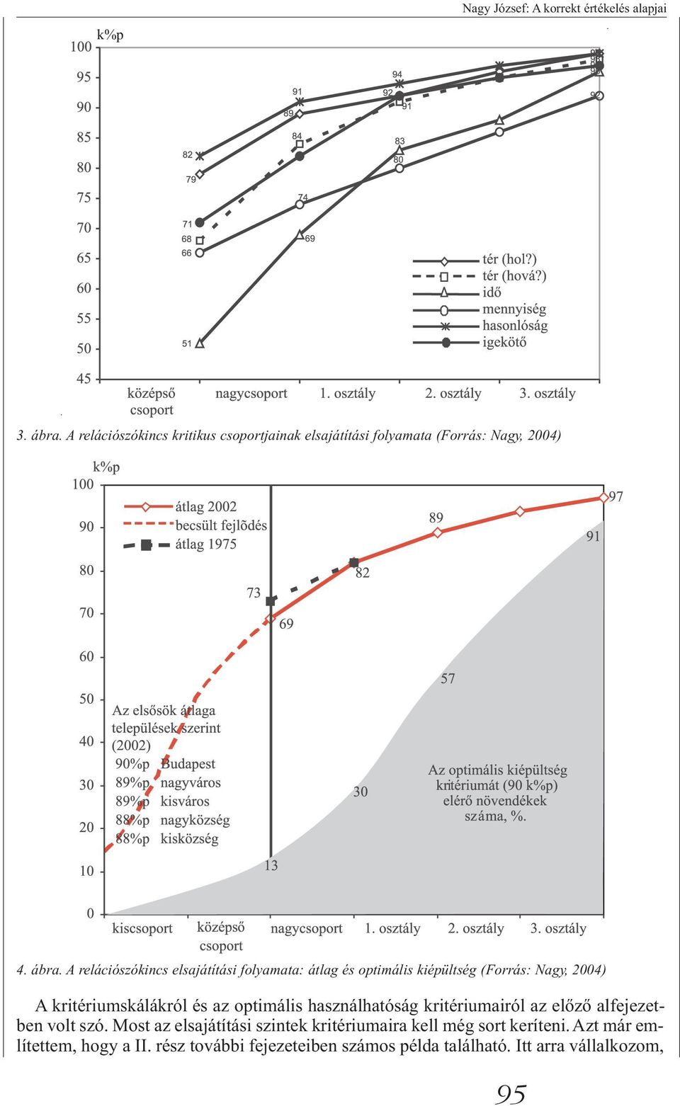 A relációszókincs elsajátítási folyamata: átlag és optimális kiépültség (Forrás: Nagy, 2004) A kritériumskálákról és az