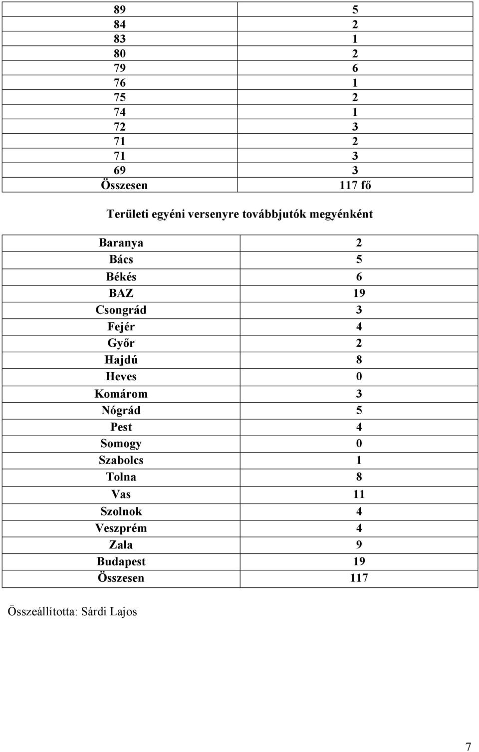 Fejér 4 Győr 2 Hajdú 8 Heves 0 Komárom 3 Nógrád 5 Pest 4 Somogy 0 Szabolcs 1 Tolna 8