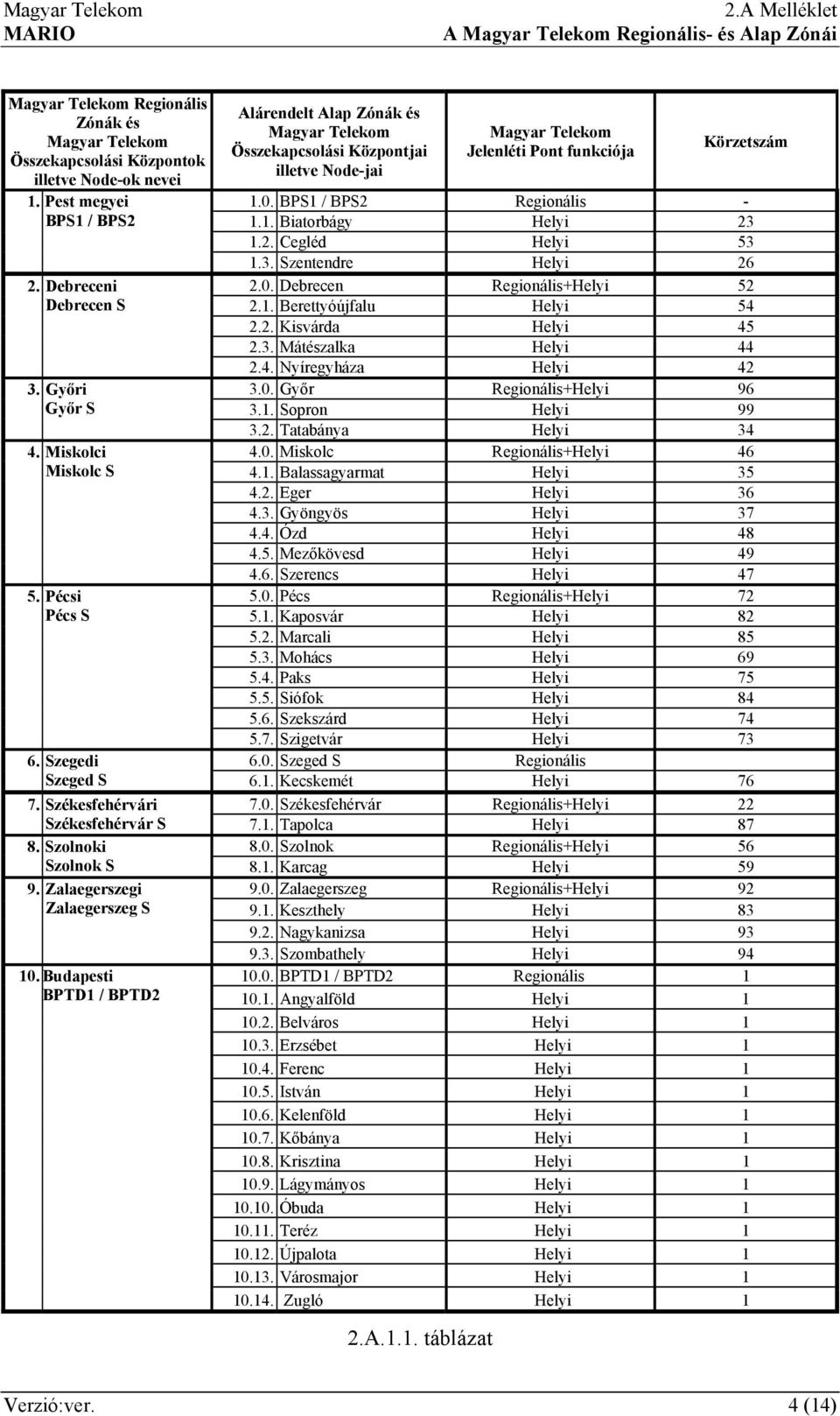 2. Cegléd Helyi 53 1.3. Szentendre Helyi 26 2. Debreceni 2.0. Debrecen Regionális+Helyi 52 Debrecen S 2.1. Berettyóújfalu Helyi 54 2.2. Kisvárda Helyi 45 2.3. Mátészalka Helyi 44 2.4. Nyíregyháza Helyi 42 3.