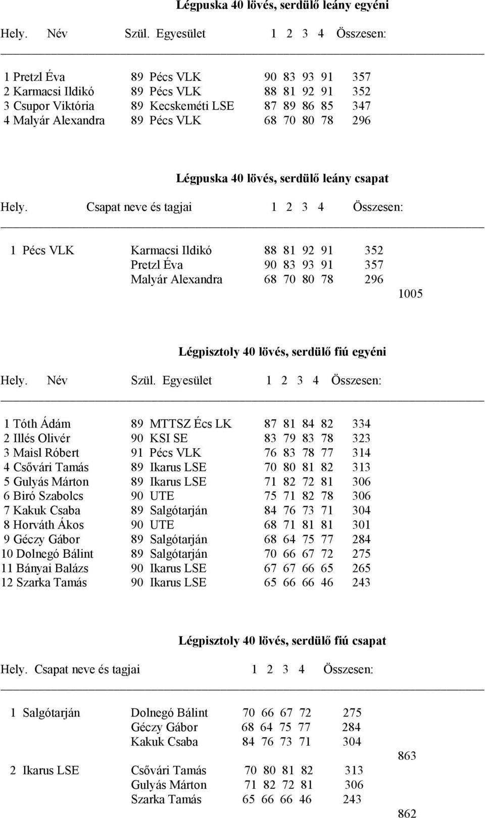 serdülő fiú egyéni 1 Tóth Ádám 89 MTTSZ Écs LK 87 81 84 82 334 2 Illés Olivér 90 KSI SE 83 79 83 78 323 3 Maisl Róbert 91 Pécs VLK 76 83 78 77 314 4 Csővári Tamás 89 Ikarus LSE 70 80 81 82 313 5