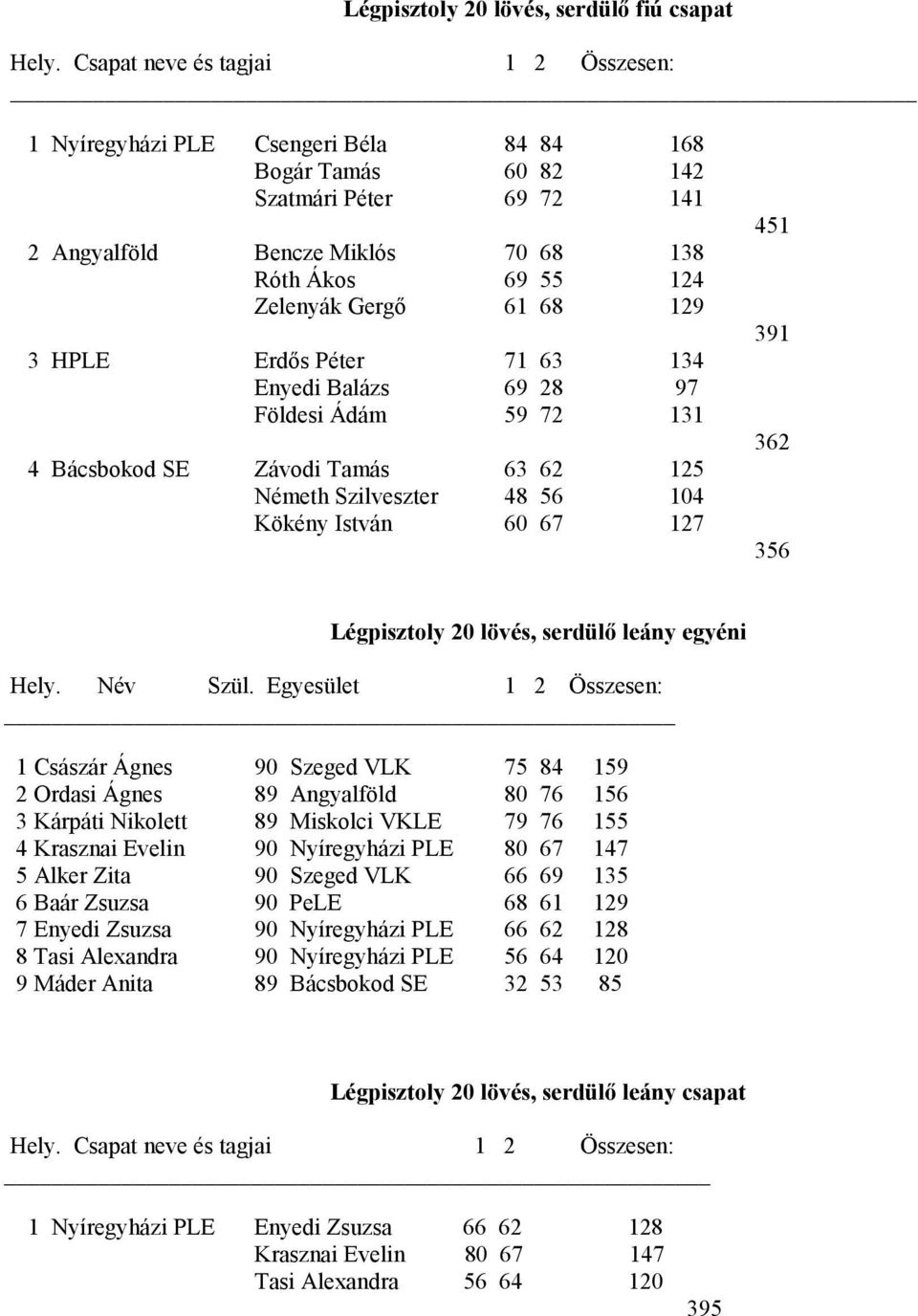 Légpisztoly 20 lövés, serdülő leány egyéni 1 Császár Ágnes 90 Szeged VLK 75 84 159 2 Ordasi Ágnes 89 Angyalföld 80 76 156 3 Kárpáti Nikolett 89 Miskolci VKLE 79 76 155 4 Krasznai Evelin 90