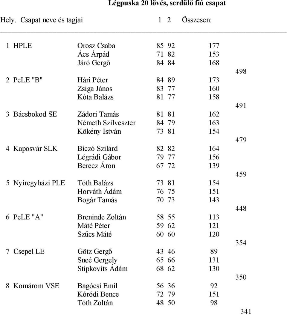 139 5 Nyíregyházi PLE Tóth Balázs 73 81 154 Horváth Ádám 76 75 151 Bogár Tamás 70 73 143 6 PeLE "A" Breninde Zoltán 58 55 113 Máté Péter 59 62 121 Szűcs Máté 60 60 120 7 Csepel