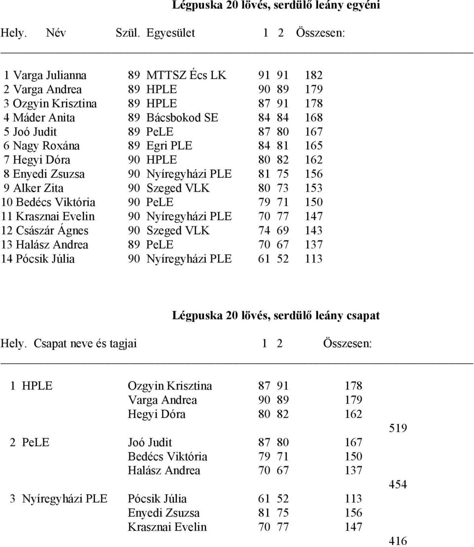 79 71 150 11 Krasznai Evelin 90 Nyíregyházi PLE 70 77 147 12 Császár Ágnes 90 Szeged VLK 74 69 143 13 Halász Andrea 89 PeLE 70 67 137 14 Pócsik Júlia 90 Nyíregyházi PLE 61 52 113 Légpuska 20 lövés,