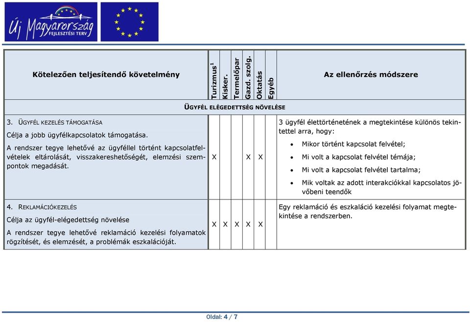 REKLAMÁCIÓKEZELÉS Célja az ügyfél-elégedettség növelése A rendszer tegye lehetővé reklamáció kezelési folyamatok rögzítését, és elemzését, a problémák eszkalációját.